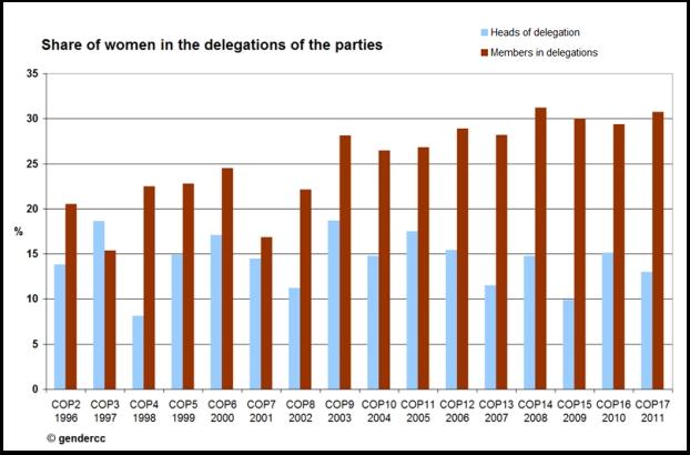 share_women_delegations_2011b